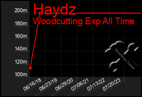 Total Graph of Haydz