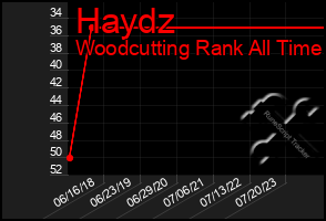 Total Graph of Haydz