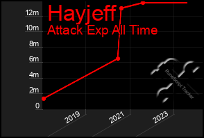 Total Graph of Hayjeff