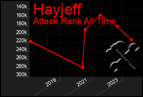 Total Graph of Hayjeff