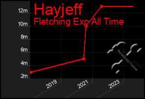 Total Graph of Hayjeff