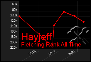 Total Graph of Hayjeff