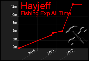 Total Graph of Hayjeff