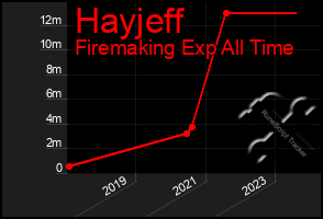 Total Graph of Hayjeff