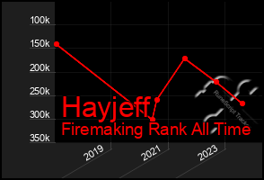 Total Graph of Hayjeff