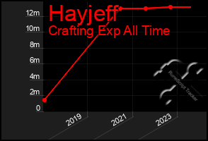 Total Graph of Hayjeff