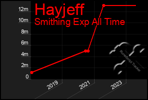 Total Graph of Hayjeff