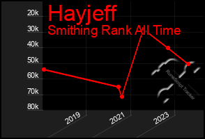 Total Graph of Hayjeff