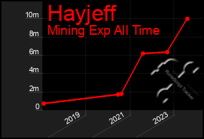 Total Graph of Hayjeff