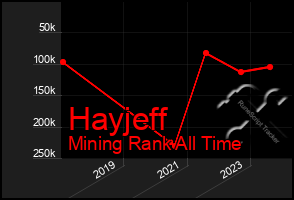 Total Graph of Hayjeff