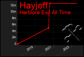 Total Graph of Hayjeff