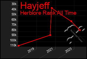 Total Graph of Hayjeff