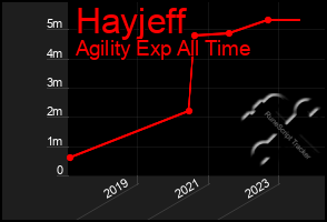 Total Graph of Hayjeff