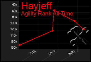 Total Graph of Hayjeff