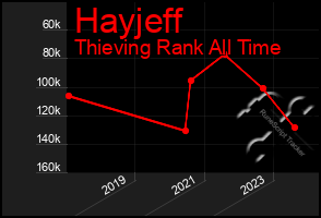 Total Graph of Hayjeff