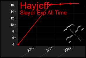 Total Graph of Hayjeff