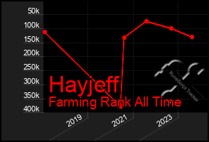 Total Graph of Hayjeff