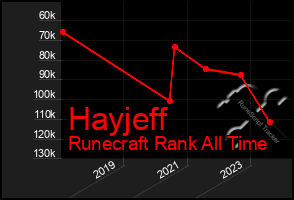 Total Graph of Hayjeff