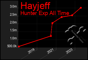 Total Graph of Hayjeff