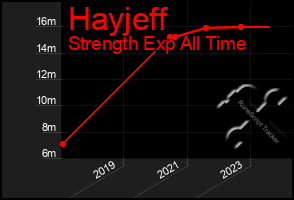 Total Graph of Hayjeff