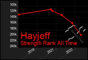 Total Graph of Hayjeff