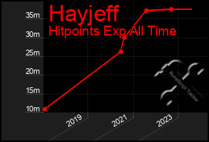 Total Graph of Hayjeff