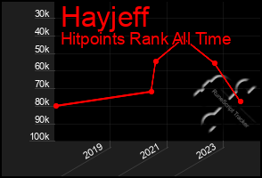 Total Graph of Hayjeff