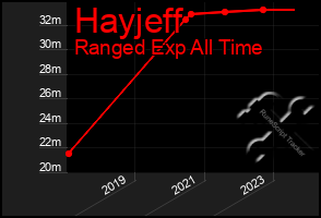 Total Graph of Hayjeff