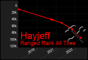 Total Graph of Hayjeff