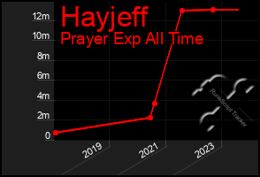 Total Graph of Hayjeff