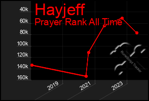 Total Graph of Hayjeff