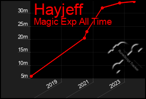 Total Graph of Hayjeff