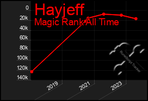 Total Graph of Hayjeff