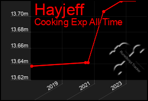 Total Graph of Hayjeff