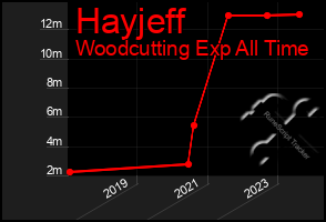 Total Graph of Hayjeff