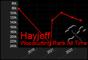 Total Graph of Hayjeff