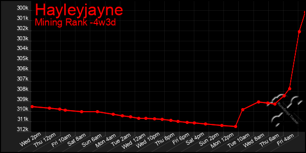 Last 31 Days Graph of Hayleyjayne