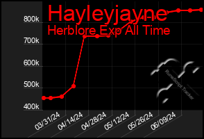 Total Graph of Hayleyjayne
