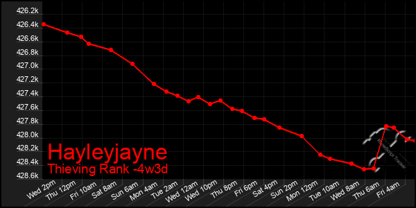 Last 31 Days Graph of Hayleyjayne