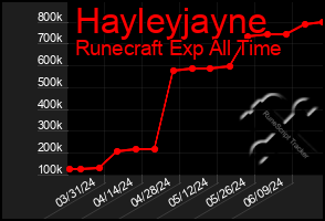 Total Graph of Hayleyjayne