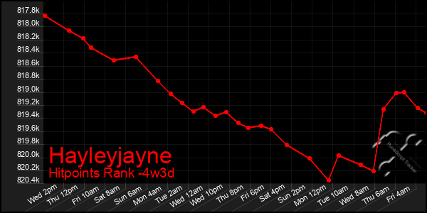 Last 31 Days Graph of Hayleyjayne