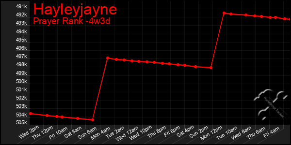 Last 31 Days Graph of Hayleyjayne