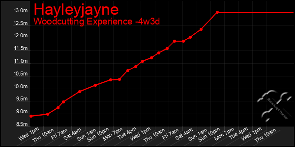 Last 31 Days Graph of Hayleyjayne