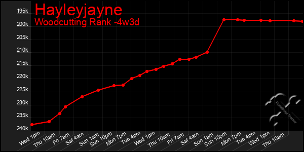 Last 31 Days Graph of Hayleyjayne