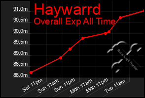 Total Graph of Haywarrd