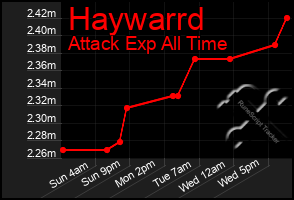 Total Graph of Haywarrd
