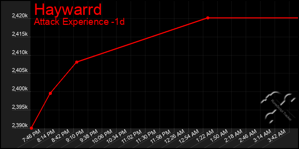 Last 24 Hours Graph of Haywarrd