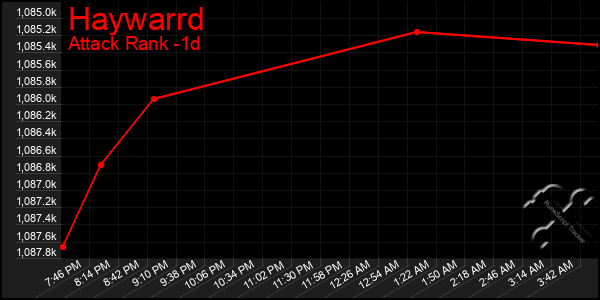 Last 24 Hours Graph of Haywarrd