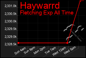 Total Graph of Haywarrd