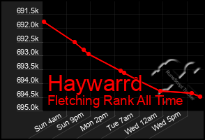 Total Graph of Haywarrd